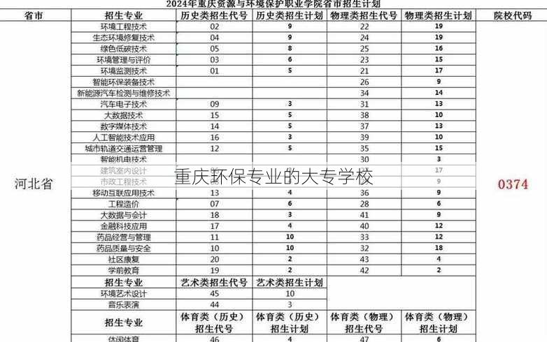 重庆环保专业的大专学校