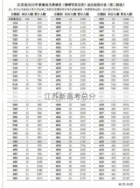 江苏新高考总分