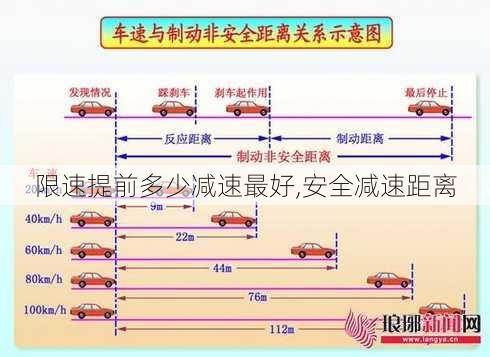 限速提前多少减速最好,安全减速距离