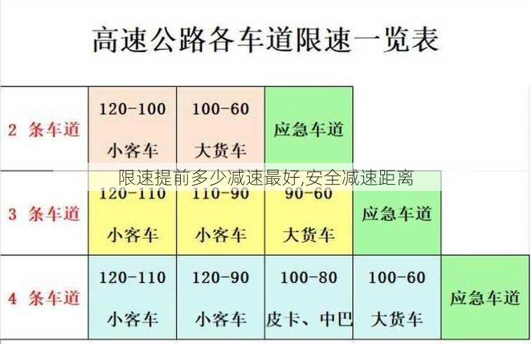 限速提前多少减速最好,安全减速距离