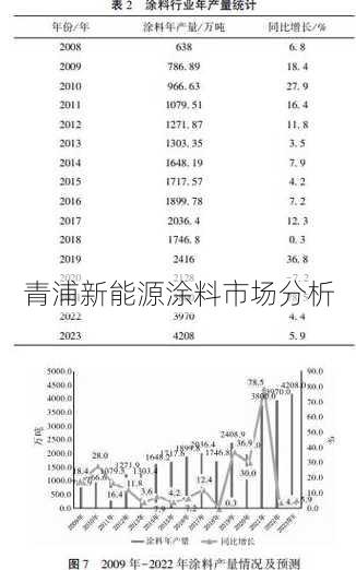 青浦新能源涂料市场分析