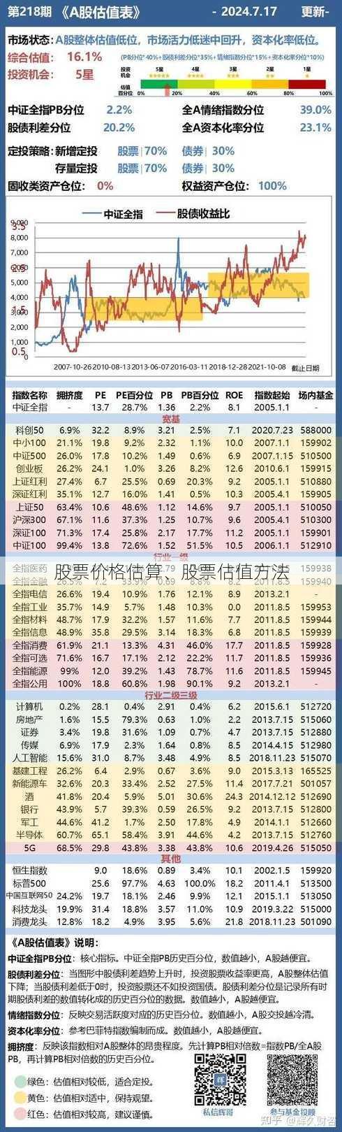 股票价格估算、股票估值方法