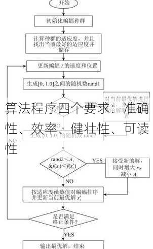 算法程序四个要求：准确性、效率、健壮性、可读性