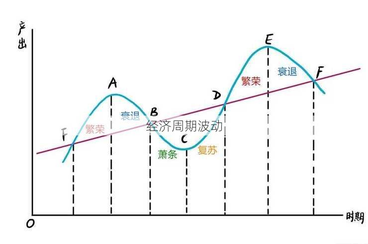 经济周期波动