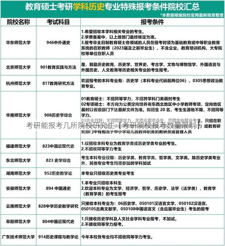 考研能报考几所院校研究生【考研院校报考数量限制】