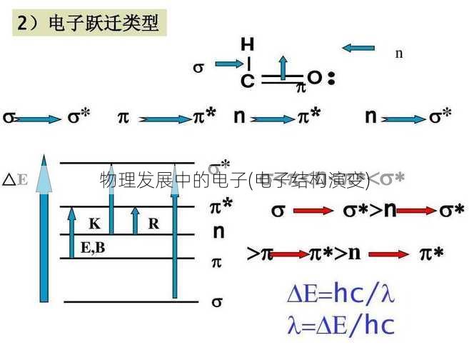 物理发展中的电子(电子结构演变)