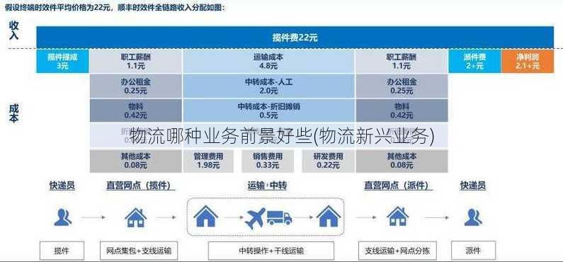 物流哪种业务前景好些(物流新兴业务)