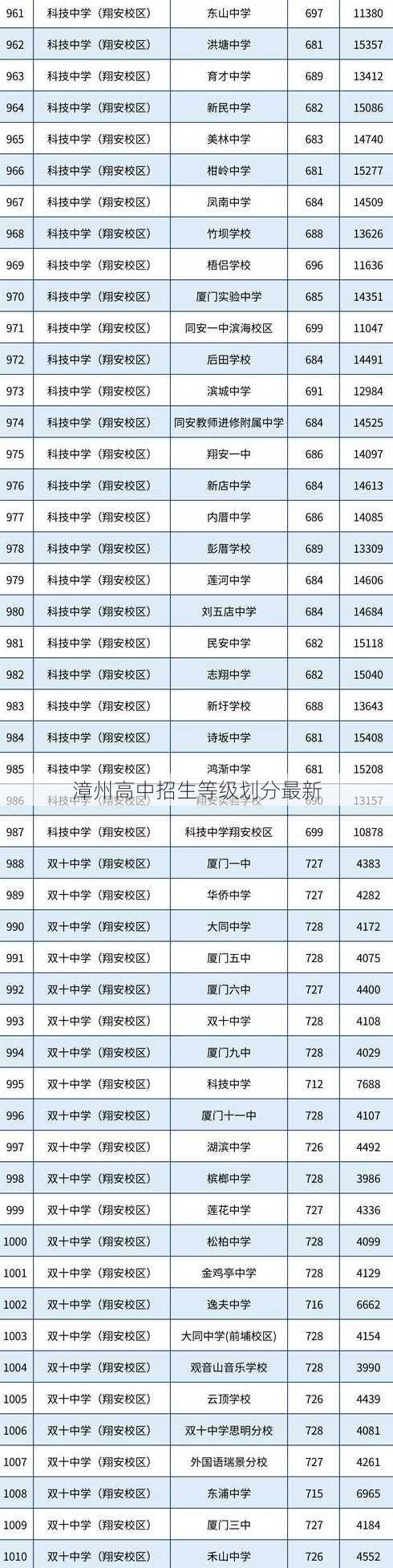 漳州高中招生等级划分最新