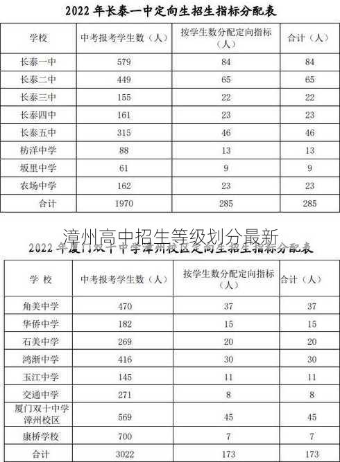 漳州高中招生等级划分最新