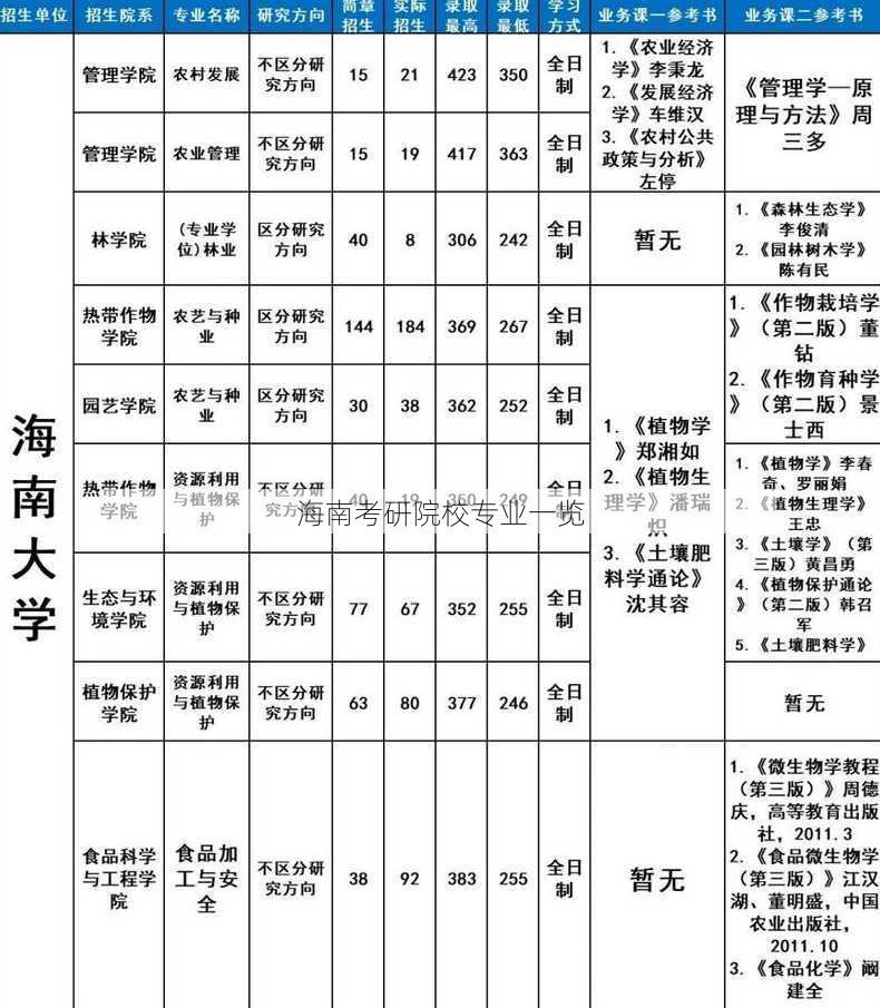 海南考研院校专业一览