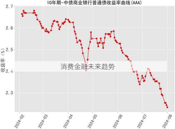 消费金融未来趋势