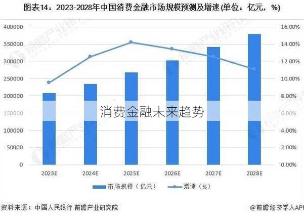 消费金融未来趋势