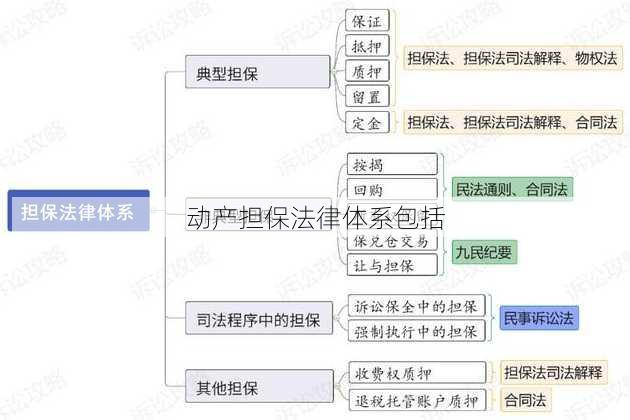 动产担保法律体系包括