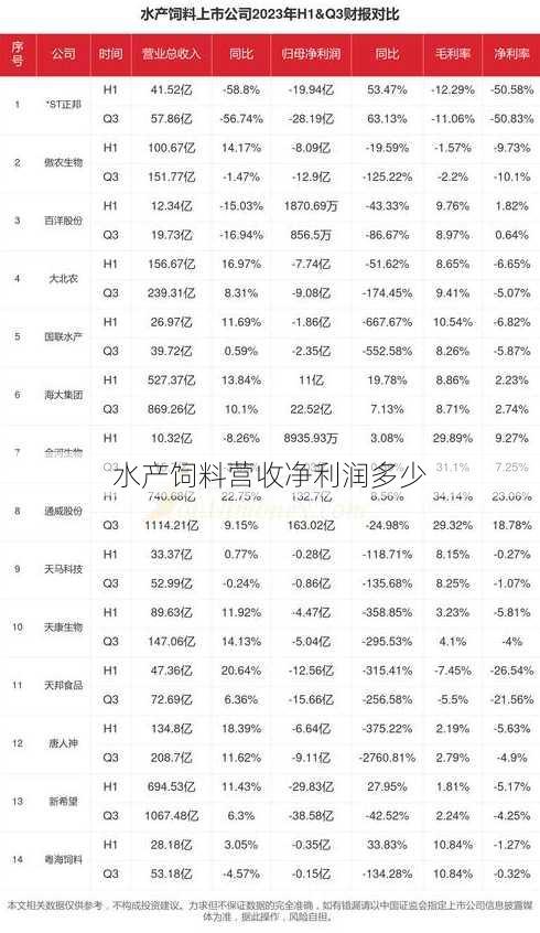 水产饲料营收净利润多少