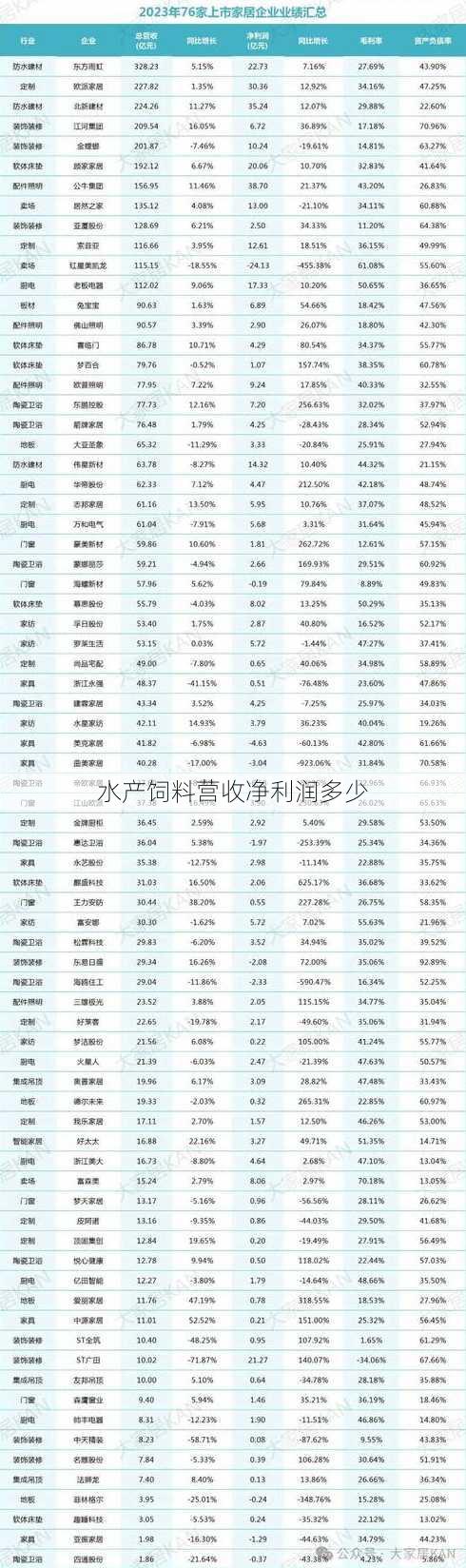 水产饲料营收净利润多少