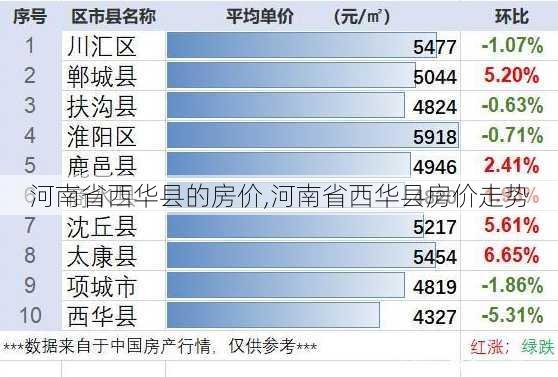 河南省西华县的房价,河南省西华县房价走势