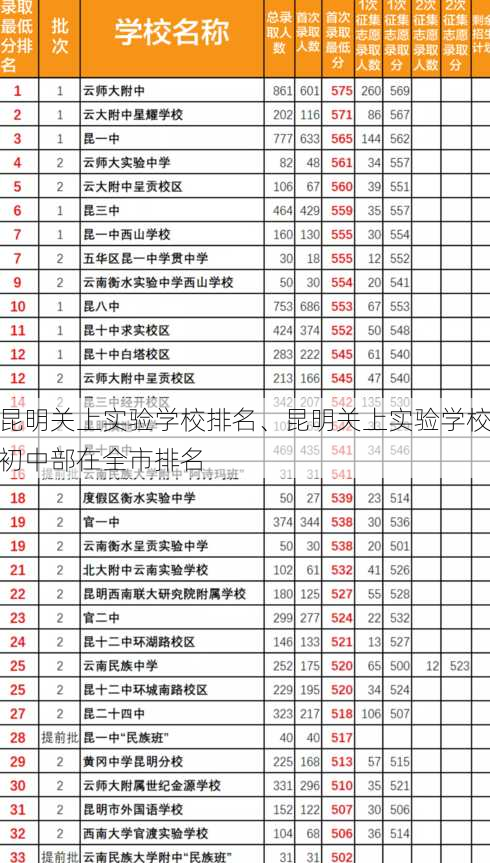 昆明关上实验学校排名、昆明关上实验学校初中部在全市排名