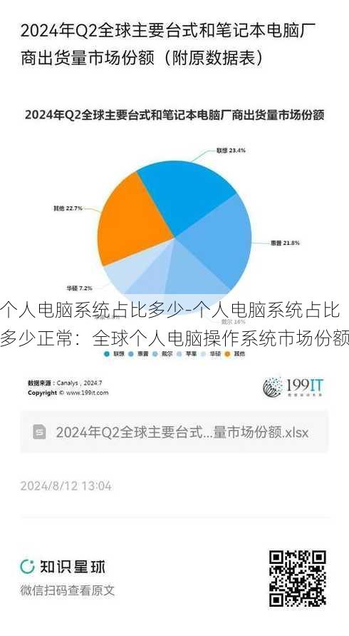 个人电脑系统占比多少-个人电脑系统占比多少正常：全球个人电脑操作系统市场份额