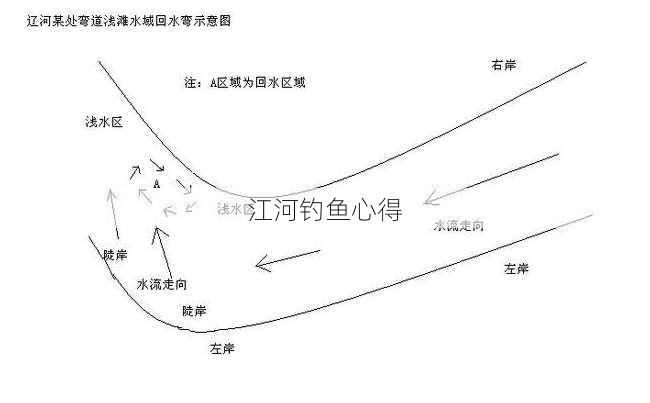 江河钓鱼心得