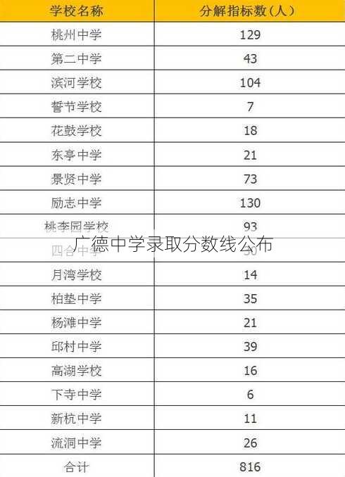 广德中学录取分数线公布