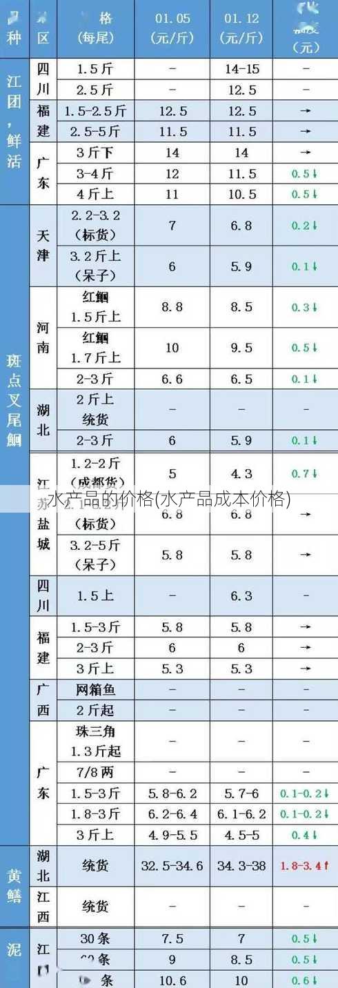 水产品的价格(水产品成本价格)