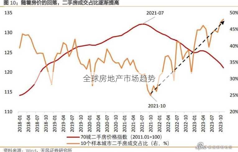 全球房地产市场趋势