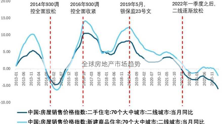 全球房地产市场趋势