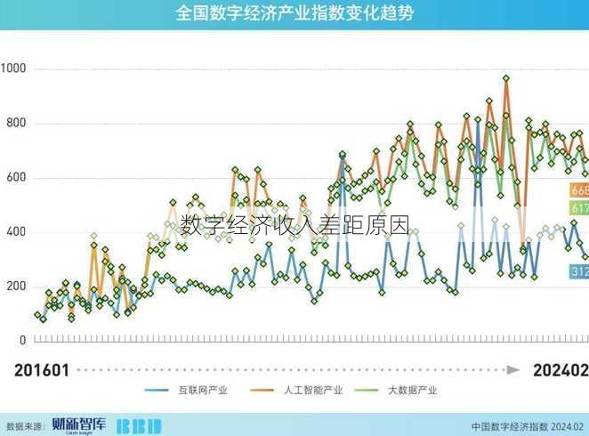 数字经济收入差距原因