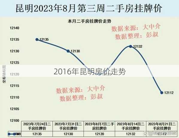 2016年昆明房价走势