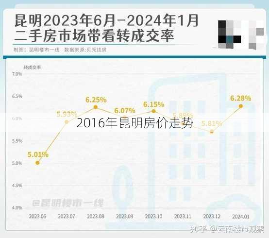 2016年昆明房价走势