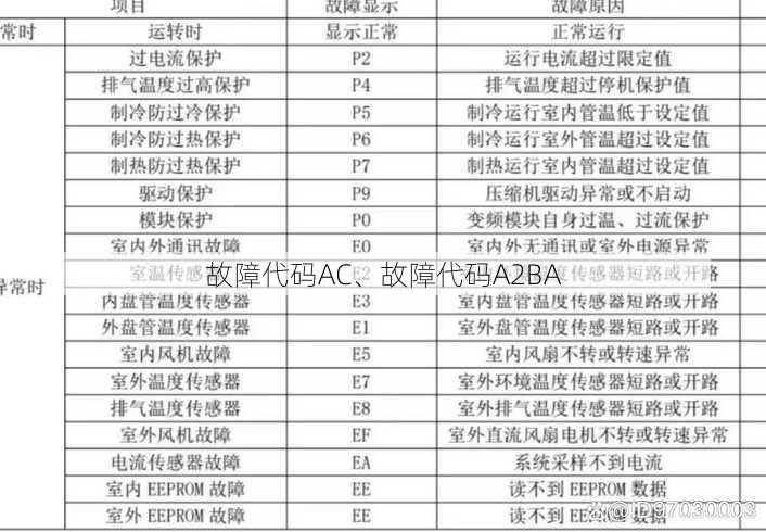 故障代码AC、故障代码A2BA