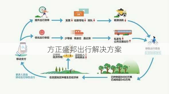 方正盛邦出行解决方案