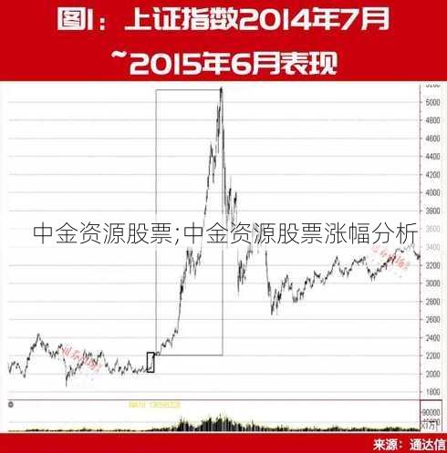 中金资源股票;中金资源股票涨幅分析