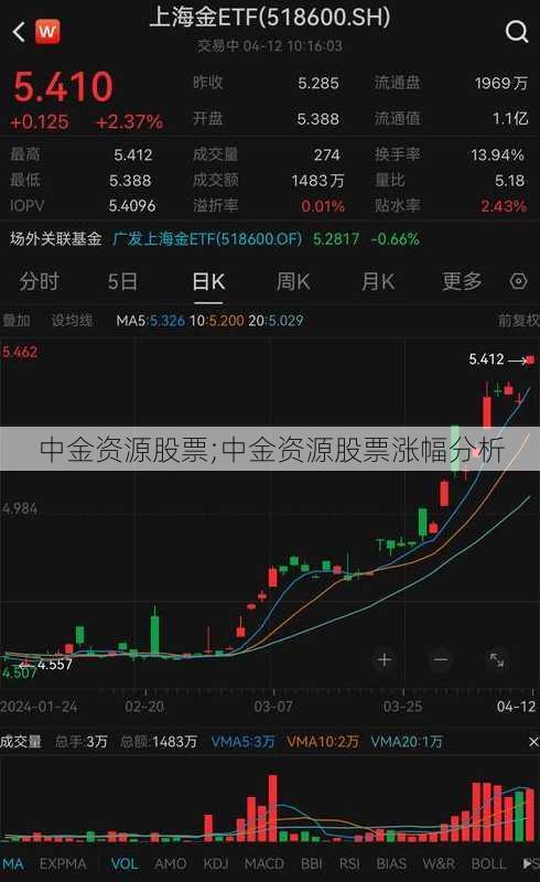 中金资源股票;中金资源股票涨幅分析