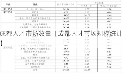 成都人才市场数量【成都人才市场规模统计】