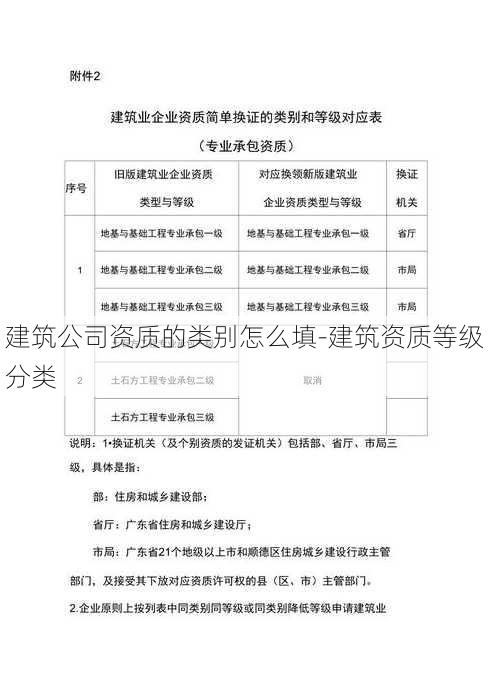 建筑公司资质的类别怎么填-建筑资质等级分类