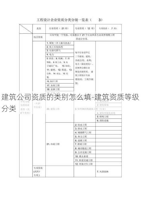 建筑公司资质的类别怎么填-建筑资质等级分类