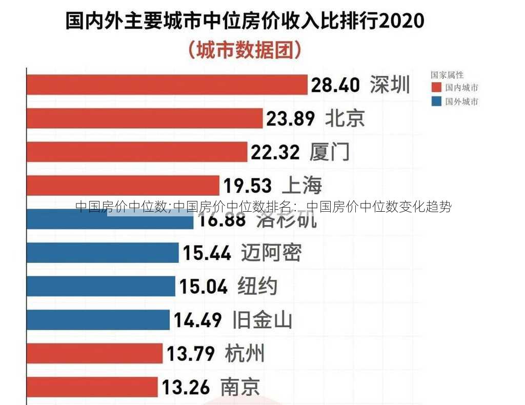 中国房价中位数;中国房价中位数排名：中国房价中位数变化趋势