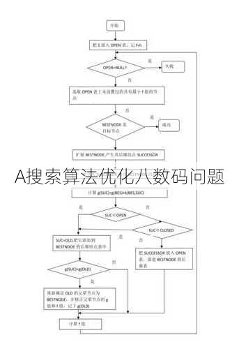 A搜索算法优化八数码问题