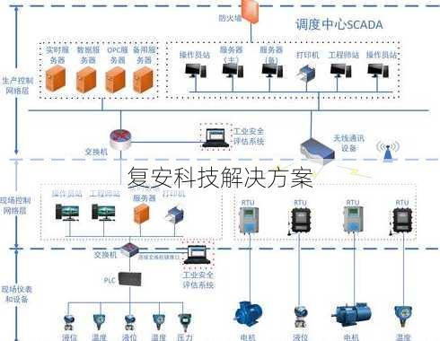 复安科技解决方案