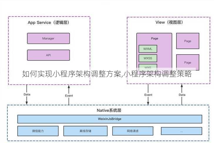 如何实现小程序架构调整方案,小程序架构调整策略