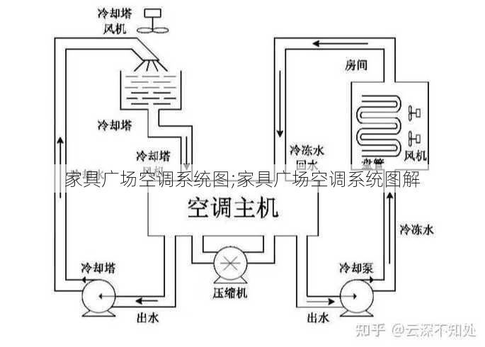 家具广场空调系统图;家具广场空调系统图解