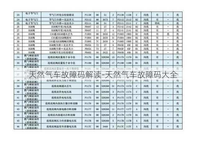 天然气车故障码解读-天然气车故障码大全