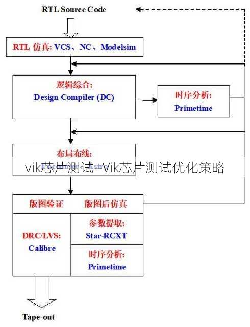 vik芯片测试—Vik芯片测试优化策略