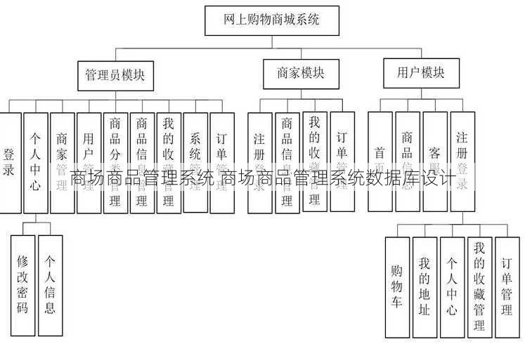 商场商品管理系统 商场商品管理系统数据库设计