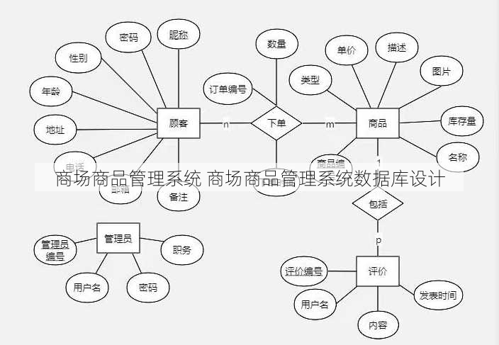 商场商品管理系统 商场商品管理系统数据库设计