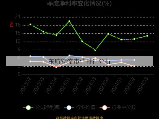 东航物流市值排行分析