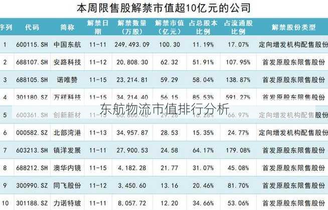 东航物流市值排行分析