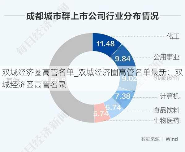 双城经济圈高管名单_双城经济圈高管名单最新：双城经济圈高管名录