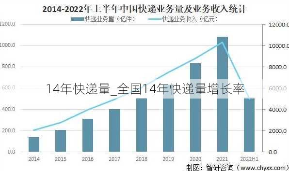 14年快递量_全国14年快递量增长率